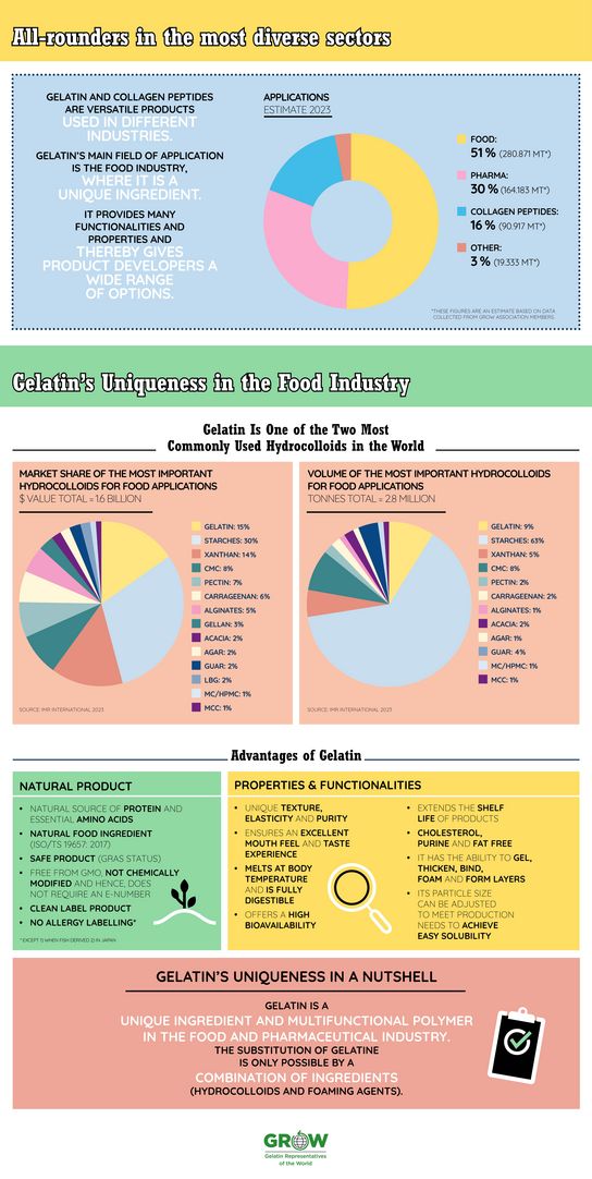 An infographic about gelatine in the food industry and the shares of hydrocolloids.